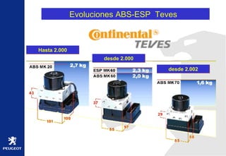 Hasta 2.000 desde 2.000 desde 2.002 Evoluciones ABS-ESP  Teves  
