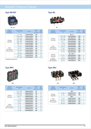 Type MX-R0*
MX - R0
835
835
835
835
835
835
835
835
835
835
835
835
835
835
M.R.P.
(`)
Per Unit
Type of
Mounting
(Operation)
Relay Range
(A) Cat. No.
Std.
Pkg.
(Nos.)
0.1 - 0.16
0.16 - 0.24
0.22 - 0.33
0.3 - 0.45
0.45 - 0.67
0.67 - 1.0
1.0 - 1.5
1.4 - 2.1
1.8 - 2.7
2.4 - 3.6
3.5 - 5
4.0 - 6.0
5.5 - 8.5
8.5 - 12.5
ST94074OOBO
ST94074OODO
ST94074OOEO
ST94074OOGO
ST94074OOHO
ST94074OOKO
ST94074OOMO
ST94074OONO
ST94074OOPO
ST94074OOQO
ST94074OOSO
ST94074OOTO
ST94074OOUO
ST94074OOVO
(Directly
Operated)
Direct
Mounting on
MX Contactors
10
10
10
10
10
10
10
10
10
10
10
10
10
10
* Available till stocks last
725
725
725
725
725
725
725
725
725
725
760
800
Type of
Mounting
(Operation)
Relay Range
(A) Cat. No.
M.R.P.
(`)
Per Unit
Std.
Pkg.
(Nos.)
0.15 - 0.25
0.25 - 0.4
0.4 - 0.65
0.6 - 1
1 - 1.6
1.5 - 2.5
2.5 - 4
4 - 6.5
6 - 10
9 - 14
11 - 18
13 - 22
SS90035OODO
SS90035OOFO
SS90035OOHO
SS90035OOKO
SS90035OOMO
SS90035OOPO
SS90035OORO
SS90035OOTO
SS90035OOVO
SS90035OOAO
SS90036OOCO
SS91888OODO
10
10
10
10
10
10
10
10
10
10
10
10
(Directly
Operated)
Direct
Mounting on
MK1 Contactors
Type MK1
Bimetal Overload Relays
MK1
Type MU
M.R.P.
(`)
Per Unit
Type of
Mounting
(Operation)
Relay Range
(A) Cat. No.
Std.
Pkg.
(Nos.)
4 - 6.5
6 - 10
9 - 14
13 - 21
20 - 32
28 - 42
(Directly
Operated)
Direct
Mounting on
MU Contactor
1
1
1
1
1
1
MU1
990
990
1080
1150
1395
1650
SS96557OOTO
SS96557OOVO
SS95979OOAO
SS95979OOCO
SS95979OOEO
SS95979OOFO
MU2
MU1 MU2
11
Type ML
1490
1490
1490
1490
1490
1490
1490
1490
1490
1490
2205
2205
2205
2205
M.R.P.
(`)
Per Unit
Type of
Mounting
(Operation)
Relay Range
(A) Cat. No.
Std.
Pkg.
(Nos.)
0.15 - 0.25
0.25 - 0.4
0.4 - 0.65
0.6 - 1
1 - 1.6
1.5 - 2.5
2.5 - 4
4 - 6.5
6 - 10
10 - 16
9 - 14
13 - 21
20 - 32
28 - 42
SS91858OODO
SS91858OOFO
SS91858OOHO
SS91858OOKO
SS91858OOMO
SS91858OOPO
SS91858OORO
SS91858OOTO
SS91858OOVO
SS91858OOBO
SS91859OOAO
SS91859OOCO
SS91859OOEO
SS91859OOFO
10
10
10
10
10
10
10
10
10
10
2
2
2
2
(Directly
Operated)
Direct
Mounting on
ML Contactors
(Directly
Operated)
ML 2 / ML 3
ML 1.5
ML
Direct
Mounting on
ML Contactors
L&T, ESP 02.05.2013
 