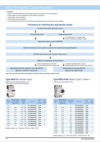 Motor Protection Circuit Breakers
Type MOG-H1M (Rotary Type) - Frame 1
With short circuit protection only
Breaking capacity: Icu = 100kA upto 13A & Icu = 50kA from 16A - 32A
M.R.P.
(`)
Per Unit
Std.
Pkg.
(Nos.)
0.16
0.25
0.40
0.63
1.00
1.60
2.50
4.00
6.30
10.00
13.00
16.00
20.00
25.00
32.00
-
0.06
0.09
0.12
0.25
0.55
0.75
1.50
2.20
4.00
5.40
7.50
9.00
12.50
15.00
2.1
3.3
5.2
8.2
13
20.8
32.5
52
81.9
130
169
208
260
325
416
ST41923OOOO
ST41924OOOO
ST41925OOOO
ST41926OOOO
ST41927OOOO
ST41928OOOO
ST41929OOOO
ST41930OOOO
ST41931OOOO
ST41932OOOO
ST41933OOOO
ST41934OOOO
ST41935OOOO
ST41936OOOO
ST41937OOOO
1
1
1
1
1
1
1
1
1
1
1
1
1
1
1
Short Circuit
Release
(A)
Recommended
Motor Rating
at 415V, 3-Ph,
50Hz (KW)
Cat. No.
Rating
(A)
2105
2105
2105
2825
2825
2825
2825
3010
3010
3080
3200
3255
3485
4215
5785
M.R.P.
(`)
Per Unit
Rating
(A)
Std.
Pkg.
(Nos.)
Cat. No.
ST41889OOOO
ST41890OOOO
ST41891OOOO
ST41892OOOO
ST41893OOOO
ST41894OOOO
ST41895OOOO
ST41896OOOO
ST41897OOOO
ST41898OOOO
ST41899OOOO
0.1 - 0.16
0.16 - 0.25
0.25 - 0.40
0.40 - 0.63
0.63 - 1.00
1.00 - 1.60
1.60 - 2.50
2.50 - 4.00
4.00 - 6.30
6.30 - 10.00
9.00 - 13.00
Recommended
Motor Rating
at 415V, 3-Ph,
50Hz (KW)
Thermal
Release
range
(A)
0.16
0.25
0.40
0.63
1.00
1.60
2.50
4.00
6.30
10.00
13.00
-
0.06
0.09
0.12
0.25
0.55
0.75
1.50
2.20
4.00
5.40
1
1
1
1
1
1
1
1
1
1
1
Breaking capacity: Icu = 100kA upto 10A & Icu = 50kA for 13A
2250
2250
2250
2350
2350
2410
2410
2470
2510
2585
2745
Type MOG-S1 (Rocker Type)
(ROM cannot be fitted with MOG - S1)
With short circuit & overload protection
14
Procedure for selecting the appropriate model:
For applications in a single-phase
circuit, connect the 3-poles in series
Same characteristics as desired
for a standard thermal overload relay
Long-time operating type or quick
operating type thermal overload relay desired
Confirm the motor full load current
Three-phase load Single-phase load
Select the rated current of MPCB
Select the branch circuit cable & confirm the control panel specifications
Confirm the short-circuit current of the circuit
Select the operating characteristics
Instantaneous trip type MPCB
MOG-H1M, MOG-H2M
/
Adjustable thermal magnetic trip type MPCB
MOG-S1, MOH-H1, MOG-H2
Note: Please contact the nearest branch office for fuseless type 2 co-ordination selection chart.
Features
With compactness MPCB provides high-performance short-circuit current breaking
Wide range of current adjustment dial for optimum protection
Stand-alone motor protection
With Single phasing protection
All accessories are common for both frames and separate short circuit alarm is also available
l
l
l
l
l
L&T, ESP 02.05.2013
 