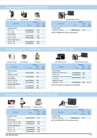 35
Accessories for DTH 630/800 MCCBs
M.R.P.
(`)
Per Unit
1515
1750
1750
1750
1750
1750
1
1
1
1
1
1
Auxiliary Contact
2 C/O
Shunt Release
415V AC, 220V DC - Right
240V AC, 110V DC - Right
Under Voltage Release
415V AC - Left
240V AC - Left
110V AC - Left
SL94217OOOO
SL98526OOOO
SL98534OOOO
SL98548OOOO
SL98545OOOO
SL98543OOOO
Description
Cat. No.
Std.
Pkg.
(Nos.)
Internal
M.R.P.
(`)
Per Unit
Description
Cat. No.
Std.
Pkg.
(Nos.)
Auxiliary ContactUV Release Shunt Release Extended Rotary Handle
2330 1CM99898OOOO
External
Rotary Handle
Extended - New look
Note: For (DTH800+TAC), Contact nearest branch
Accessories for DM250/400 & DH400/630 MCCBs
1150
1150
1275
1275
1470
1470
1
1
1
1
1
1
Auxiliary Contact
2 C/O
Trip Alarm Contact
1 C/O - Right
Shunt Release
415V AC, 220V DC
240V AC, 110V DC
Under Voltage Release
415V AC - Left
240V AC - Left
SL97573OOOO
SL97574OOOO
SL97575OOOO
SL97576OOOO
SL97579OOOO
SL97580OOOO
Description
M.R.P.
(`)
Per Unit
Cat. No.
Std.
Pkg.
(Nos.)
Internal
Auxiliary Contact Shunt Release UV Release
UV ReleaseShunt ReleaseAuxiliary Contact
Accessories for DM160 MCCB
Description
Rotary Handle
Extended - New look
M.R.P.
(`)
Per Unit
1430 1CM99102OOOO
Cat. No.
Std.
Pkg.
(Nos.)
External
Note: For (DM160+TAC), Contact nearest branch
M.R.P.
(`)
Per Unit
1675
1675
1580
1580
1580
1580
1
1
1
1
1
1
Auxiliary Contact
2 C/O - Left
2 C/O - Right
Shunt Release
415V AC - Right
240V AC - Right
Under Voltage Release
415V AC - Left
240V AC - Left
SL94329OOOO
SL94330OOOO
SL94331ODOO
SL94331OBOO
SL94332DOOO
SL94332BOOO
Description
Cat. No.
Std.
Pkg.
(Nos.)
Internal
Extended Rotary Handle
Description
Rotary Handle
DM250/400 & DH400 Direct
DH630 Direct
DM250/400 & DH400 / 630 Extended
- New look
Spreader Terminals
DM250/400 - 3 Pole
SL97562OOOO
SL97979OOOO
CM99101OOOO
ST98045OOOO
Cat. No.
External
965
1155
2350
2220
1
1
1
Set of 6
M.R.P.
(`)
Per Unit
Std.
Pkg.
(Nos.)
Direct Rotary Handle Extended Rotary Handle
L&T, ESP 02.05.2013
Note: Phase Barriers are supplied along with MCCBs
 