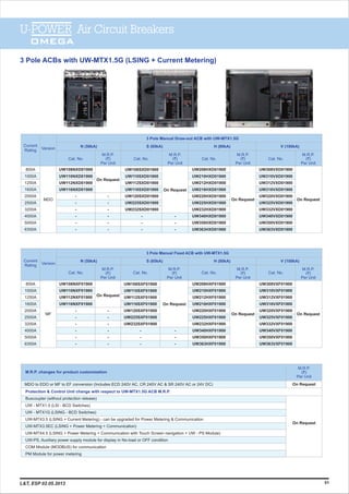 3 Pole ACBs with UW-MTX1.5G (LSING + Current Metering)
-
-
-
-
-
-
3 Pole Manual Draw-out ACB with UW-MTX1.5G
Current
Rating
800A
1000A
1250A
1600A
2000A
2500A
3200A
4000A
5000A
6300A
UW108NXD01900
UW110NXD01900
UW112NXD01900
UW116NXD01900
-
-
-
-
-
-
UW108SXD01900
UW110SXD01900
UW112SXD01900
UW116SXD01900
UW120SXD01900
UW225SXD01900
UW232SXD01900
-
-
-
UW208HXD01900
UW210HXD01900
UW212HXD01900
UW216HXD01900
UW220HXD01900
UW225HXD01900
UW232HXD01900
UW340HXD01900
UW350HXD01900
UW363HXD01900
UW308VXD01900
UW310VXD01900
UW312VXD01900
UW316VXD01900
UW320VXD01900
UW325VXD01900
UW332VXD01900
UW340VXD01900
UW350VXD01900
UW363VXD01900
On Request
On Request
On Request
On Request
V (100kA)N (50kA) S (65kA) H (80kA)
M.R.P.
(`)
Per Unit
M.R.P.
(`)
Per Unit
M.R.P.
(`)
Per Unit
M.R.P.
(`)
Per Unit
Version
MDO
Cat. No. Cat. No. Cat. No. Cat. No.
-
-
-
-
-
-
-
-
-
-
-
-
3 Pole Manual Fixed ACB with UW-MTX1.5G
Current
Rating
Cat. No. Cat. No. Cat. No. Cat. No.
V (100kA)N (50kA) S (65kA) H (80kA)
Version
800A
1000A
1250A
1600A
2000A
2500A
3200A
4000A
5000A
6300A
MF
UW108NXF01900
UW110NXF01900
UW112NXF01900
UW116NXF01900
-
-
-
-
-
-
UW108SXF01900
UW110SXF01900
UW112SXF01900
UW116SXF01900
UW120SXF01900
UW225SXF01900
UW232SXF01900
-
-
-
M.R.P. changes for product customization
MDO to EDO or MF to EF conversion (Includes ECD 240V AC, CR 240V AC & SR 240V AC or 24V DC)
Protection & Control Unit change with respect to UW-MTX1.5G ACB M.R.P.
Buscoupler (without protection release)
UW - MTX1.0 (LSI - BCD Switches)
UW - MTX1G (LSING - BCD Switches)
UW-MTX3.5 (LSING + Current Metering) - can be upgraded for Power Metering & Communication
UW-MTX3.5EC (LSING + Power Metering + Communication)
UW-MTX4.5 (LSING + Power Metering + Communication with Touch Screen navigation + UW - PS Module)
UW-PS, Auxiliary power supply module for display in No-load or OFF condition
COM Module (MODBUS) for communication
PM Module for power metering
U-POWER Air Circuit Breakers
OMEGA
UW208HXF01900
UW210HXF01900
UW212HXF01900
UW216HXF01900
UW220HXF01900
UW225HXF01900
UW232HXF01900
UW340HXF01900
UW350HXF01900
UW363HXF01900
UW308VXF01900
UW310VXF01900
UW312VXF01900
UW316VXF01900
UW320VXF01900
UW325VXF01900
UW332VXF01900
UW340VXF01900
UW350VXF01900
UW363VXF01900
51
M.R.P.
(`)
Per Unit
M.R.P.
(`)
Per Unit
M.R.P.
(`)
Per Unit
M.R.P.
(`)
Per Unit
M.R.P.
(`)
Per Unit
On Request
On Request
On Request
On Request
On Request
On Request
L&T, ESP 02.05.2013
 