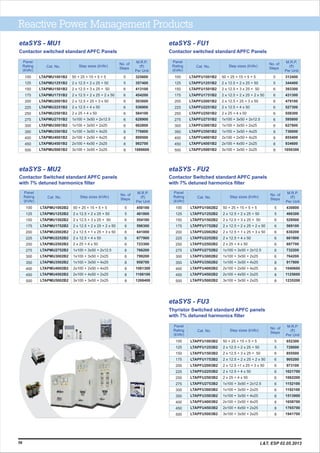 Reactive Power Management Products
56
etaSYS - MU1
Contactor switched standard APFC Panels
100
125
150
175
200
225
250
275
300
350
400
450
500
5
5
6
6
6
6
6
6
6
8
8
8
8
LTAPMU1001B2
LTAPMU1251B2
LTAPMU1501B2
LTAPMU1751B2
LTAPMU2001B2
LTAPMU2251B2
LTAPMU2501B2
LTAPMU2751B2
LTAPMU3001B2
LTAPMU3501B2
LTAPMU4001B2
LTAPMU4501B2
LTAPMU5001B2
50 + 25 + 15 + 5 + 5
2 x 12.5 + 2 x 25 + 50
2 x 12.5 + 3 x 25 + 50
2 x 12.5 + 2 x 25 + 2 x 50
2 x 12.5 + 25 + 3 x 50
2 x 12.5 + 4 x 50
2 x 25 + 4 x 50
1x100 + 3x50 + 2x12.5
1x100 + 3x50 + 2x25
1x100 + 3x50 + 4x25
2x100 + 2x50 + 4x25
2x100 + 4x50 + 2x25
3x100 + 3x50 + 2x25
325600
357400
413100
454200
503000
536900
584100
628900
662800
776800
899500
982700
1086600
Panel
Rating
(kVAr)
Cat. No. Step sizes (kVAr)
M.R.P.
(`)
Per Unit
No. of
Steps
Contactor Switched standard APFC panels
with 7% detuned harmonics filter
100
125
150
175
200
225
250
275
300
350
400
450
500
5
5
6
6
6
6
6
6
6
8
8
8
8
LTAPMU1002B2
LTAPMU1252B2
LTAPMU1502B2
LTAPMU1752B2
LTAPMU2002B2
LTAPMU2252B2
LTAPMU2502B2
LTAPMU2752B2
LTAPMU3002B2
LTAPMU3502B2
LTAPMU4002B2
LTAPMU4502B2
LTAPMU5002B2
50 + 25 + 15 + 5 + 5
2 x 12.5 + 2 x 25 + 50
2 x 12.5 + 3 x 25 + 50
2 x 12.5 + 2 x 25 + 2 x 50
2 x 12.5 + 1 x 25 + 3 x 50
2 x 12.5 + 4 x 50
2 x 25 + 4 x 50
1x100 + 3x50 + 2x12.5
1x100 + 3x50 + 2x25
1x100 + 3x50 + 4x25
2x100 + 2x50 + 4x25
2x100 + 4x50 + 2x25
3x100 + 3x50 + 2x25
450100
481800
554100
598300
641000
677900
723300
766200
799200
958700
1081300
1166100
1268400
Panel
Rating
(kVAr)
Cat. No. Step sizes (kVAr)
M.R.P.
(`)
Per Unit
No. of
Steps
etaSYS - FU1
Contactor switched standard APFC Panels
100
125
150
175
200
225
250
275
300
350
400
450
500
5
5
6
6
6
6
6
6
6
8
8
8
8
LTAPFU1001B2
LTAPFU1251B2
LTAPFU1501B2
LTAPFU1751B2
LTAPFU2001B2
LTAPFU2251B2
LTAPFU2501B2
LTAPFU2751B2
LTAPFU3001B2
LTAPFU3501B2
LTAPFU4001B2
LTAPFU4501B2
LTAPFU5001B2
50 + 25 + 15 + 5 + 5
2 x 12.5 + 2 x 25 + 50
2 x 12.5 + 3 x 25 + 50
2 x 12.5 + 2 x 25 + 2 x 50
2 x 12.5 + 25 + 3 x 50
2 x 12.5 + 4 x 50
2 x 25 + 4 x 50
1x100 + 3x50 + 2x12.5
1x100 + 3x50 + 2x25
1x100 + 3x50 + 4x25
2x100 + 2x50 + 4x25
2x100 + 4x50 + 2x25
3x100 + 3x50 + 2x25
312400
344400
393300
431300
479100
527300
558300
595800
627800
736000
855400
934600
1050300
Panel
Rating
(kVAr)
Cat. No. Step sizes (kVAr)
M.R.P.
(`)
Per Unit
No. of
Steps
Contactor Switched standard APFC panels
with 7% detuned harmonics filter
Thyristor Switched standard APFC panels
with 7% detuned harmonics filter
100
125
150
175
200
225
250
275
300
350
400
450
500
100
125
150
175
200
225
250
275
300
350
400
450
500
5
5
6
6
6
6
6
6
6
8
8
8
8
5
5
6
6
6
6
6
6
6
8
8
8
8
LTAPFU1002B2
LTAPFU1252B2
LTAPFU1502B2
LTAPFU1752B2
LTAPFU2002B2
LTAPFU2252B2
LTAPFU2502B2
LTAPFU2752B2
LTAPFU3002B2
LTAPFU3502B2
LTAPFU4002B2
LTAPFU4502B2
LTAPFU5002B2
LTAPFU1003B2
LTAPFU1253B2
LTAPFU1503B2
LTAPFU1753B2
LTAPFU2003B2
LTAPFU2253B2
LTAPFU2503B2
LTAPFU2753B2
LTAPFU3003B2
LTAPFU3503B2
LTAPFU4003B2
LTAPFU4503B2
LTAPFU5003B2
50 + 25 + 15 + 5 + 5
2 x 12.5 + 2 x 25 + 50
2 x 12.5 + 3 x 25 + 50
2 x 12.5 + 2 x 25 + 2 x 50
2 x 12.5 + 1 x 25 + 3 x 50
2 x 12.5 + 4 x 50
2 x 25 + 4 x 50
1x100 + 3x50 + 2x12.5
1x100 + 3x50 + 2x25
1x100 + 3x50 + 4x25
2x100 + 2x50 + 4x25
2x100 + 4x50 + 2x25
3x100 + 3x50 + 2x25
50 + 25 + 15 + 5 + 5
2 x 12.5 + 2 x 25 + 50
2 x 12.5 + 3 x 25 + 50
2 x 12.5 + 2 x 25 + 2 x 50
2 x 12.5 +1 x 25 + 3 x 50
2 x 12.5 + 4 x 50
2 x 25 + 4 x 50
1x100 + 3x50 + 2x12.5
1x100 + 3x50 + 2x25
1x100 + 3x50 + 4x25
2x100 + 2x50 + 4x25
2x100 + 4x50 + 2x25
3x100 + 3x50 + 2x25
430800
466300
529500
569100
630200
661900
697700
732200
764200
917800
1040600
1125600
1235200
652300
728000
855500
905200
973100
1021700
1062200
1152100
1192100
1513900
1658700
1765700
1941700
Panel
Rating
(kVAr)
Panel
Rating
(kVAr)
Cat. No.
Cat. No.
Step sizes (kVAr)
Step sizes (kVAr)
M.R.P.
(`)
Per Unit
M.R.P.
(`)
Per Unit
No. of
Steps
No. of
Steps
etaSYS - MU2 etaSYS - FU2
etaSYS - FU3
L&T, ESP 02.05.2013
 