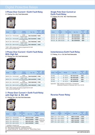 C.T. Rating 1A or 5A, Not Field Selectable
Digital Protective Relays
Single Pole Over Current or
Earth Fault Relay
9600
9600
9600
9600
Model
MC12AA10X00
MC12AA50X00
MC12AB10X00
MC12AB50X00
Cat. No.
M.R.P.
(`)
Per Unit
Std
Pkg.
(Nos.)
1
1
1
1
MC12A
MC12A
MC12A
MC12A
1A
5A
1A
5A
20 - 110V AC/DC
20 - 110V AC/DC
88 - 264V AC/DC
88 - 264V AC/DC
Aux.
Supply
(V)
C.T.
Secondary
(A)
3 Phase Over Current + Earth Fault Relay
C.T. Rating 1A or 5A, Field Selectable
3 Phase Over Current + Earth Fault Relay
With High Set
17000
17000
17000
17000
MC61AAXX000
MC61AAXX001
MC61ABXX000
MC61ABXX001
MC61A
MC61A
MC61A
MC61A
20 - 110V AC/DC
20 - 110V AC/DC
88 - 264V AC/DC
88 - 264V AC/DC
3 Phase Over Current + Earth Fault Relay
with High Set & RS- 485
40000
40000
40000
40000
Model
20 - 110V AC/DC
20 - 110V AC/DC
88 - 264V AC/DC
88 - 264V AC/DC
MC61CA11000 *
MC61CA55000 *
MC61CB11000 *
MC61CB55000 *
Cat. No.
M.R.P.
(`)
Per Unit
Output
contacts
MC61C
MC61C
MC61C
MC61C
1
5
1
5
1
5
1
5
5 NO; Pre-
Programmed
Contacts
Aux.
Supply
(V)
C.T.
Secondary
(A)
In On
* - availabe on request only
Configuration of preprogrammed output contacts:
R1 - Time delayed output; R2 - Instantaneous output
R3 - Breaker opening; R4 - Breaker closing; R5 - Internal Relay Failure
C.T. Rating 1A or 5A, Field Selectable
C.T. Rating 1A or 5A, Not Field Selectable
58
Model
M.R.P.
(`)
Per Unit
Std
Pkg.
(Nos.)
15000
15000
15000
15000
MC31AAXX000
MC31AAXX001
MC31ABXX000
MC31ABXX001
4 NO
Programmable
2 NO + 2 NC
Pre programmed*
4 NO
Programmable
2 NO + 2 NC
Pre programmed*
20 - 110V AC/DC
20 - 110V AC/DC
88 - 264V AC/DC
88 - 264V AC/DC
MC31A
MC31A
MC31A
MC31A
1
1
1
1
Aux.
Supply
(V)
Cat. No.
Output
Contacts
Model
M.R.P.
(`)
Per Unit
Std
Pkg.
(Nos.)
4 NO
Programmable
2 NO + 2 NC
Pre programmed*
4 NO
Programmable
2 NO + 2 NC
Pre programmed*
1
1
1
1
Aux.
Supply
(V)
Cat. No.
Output
Contacts
* 2NO + 2NC contacts are factory programmed for both
Over current and Earth fault
* 2NO + 2NC contacts are factory programmed for both
Over current and Earth fault
Instantaneous Earth Fault Relay
C.T. Rating 1A or 5A, Not Field Selectable
8400
8400
8400
8400
Model Range
SC14S
SC14S
SC14S
SC14S
MC14SX10100
MC14SX10200
MC14SX50100
MC14SX50200
Cat. No.
M.R.P.
(`)
Per Unit
Std
Pkg.
(Nos.)
1
1
1
1
10 - 40 %
20 - 80 %
10 - 40 %
20 - 80 %
C.T.
Secondary
(A)
1
1
5
5
Application - REF protection of Generator or Transformer
Differential Protection of Generator with 3 nos. SC14S
Reverse Power Relay
21500
21500
21500
21500
Model
MRP11A10X00
MRP11A50X00
MRP11B10X00
MRP11B50X00
Cat. No.
M.R.P.
(`)
Per Unit
Std
Pkg.
(Nos.)
20 - 110V AC/DC
20 - 110V AC/DC
88 - 264V AC/DC
88 - 264V AC/DC
MRP11
MRP11
MRP11
MRP11
1A
5A
1A
5A
Aux
Supply
(V)
C.T.
Secondary
(A)
1
1
1
1
L&T, ESP 02.05.2013
 