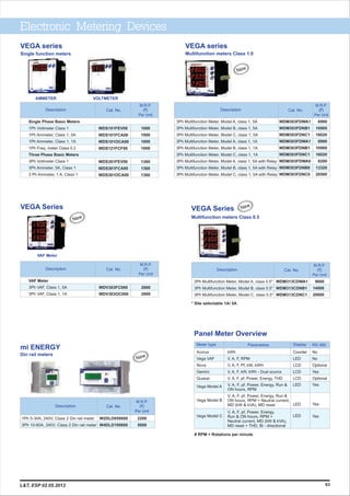 Electronic Metering Devices
63
VEGA series
Multifunction meters Class 1.0
M.R.P.
(`)
Per Unit
Description Cat. No.
3Ph Multifunction Meter, Model A, class 1, 5A
3Ph Multifunction Meter, Model B, class 1, 5A
3Ph Multifunction Meter, Model C, class 1, 5A
3Ph Multifunction Meter, Model A, class 1, 1A
3Ph Multifunction Meter, Model B, class 1, 1A
3Ph Multifunction Meter, Model C, class 1, 1A
3Ph Multifunction Meter, Model A, class 1, 5A with Relay
3Ph Multifunction Meter, Model B, class 1, 5A with Relay
3Ph Multifunction Meter, Model C, class 1, 5A with Relay
WDM303FDWA1
WDM303FDNB1
WDM303FDNC1
WDM303FDWA1
WDM303FDNB1
WDM303FDNC1
WDM303FDWA0
WDM303FDNB0
WDM303FDNC0
6990
10900
16020
6990
10900
16020
8200
13320
20500
New
M.R.P.
(`)
Per Unit
Description Cat. No.
VAF Meter
3Ph VAF, Class 1, 5A
3Ph VAF, Class 1, 1A
WDV303FC000
WDV303OC000
2600
2600
VEGA Series
New
VAF Meter
Meter type Parametres
Accrux
Vega VAF
Nova
Gemini
Quasar
Display RS 485
Counter
LED
LCD
LCD
LCD
LED
LED
LED
No
No
Optional
Yes
Optional
Yes
Yes
Yes
kWh
V, A, F, RPM
V, A, F, Pf, kW, kWH
V, A, F, kW, kWh - Dual source
V, A, F, pf, Power, Energy, THD
V, A, F, pf, Power, Energy,
Run & ON hours, RPM +
Neutral current, MD (kW & kVA),
MD reset + THD, Bi - directional
V, A, F, pf, Power, Energy, Run &
ON hours, RPM + Neutral current,
MD (kW & kVA), MD reset
V, A, F, pf, Power, Energy, Run &
ON hours, RPM
Vega Model A
Vega Model B
Vega Model C
Panel Meter Overview
# RPM = Rotations per minute
M.R.P.
(`)
Per Unit
Description Cat. No.
Single Phase Basic Meters
1Ph Voltmeter Class 1
1Ph Ammeter, Class 1, 5A
1Ph Ammeter, Class 1, 1A
1Ph Freq. meter Class 0.2
Three Phase Basic Meters
3Ph Voltmeter Class 1
3Ph Ammeter, 5A, Class 1
3 Ph Ammeter, 1 A, Class 1
WDS101FEV00
WDS101FCA00
WDS101OCA00
WDS121FCF00
WDS301FEV00
WDS301FCA00
WDS301OCA00
1000
1000
1000
1000
1360
1360
1360
VEGA series
Single function meters
2200
5000
M.R.P.
(`)
Per Unit
1Ph 5-30A, 240V, Class 2 Din rail meter
3Ph 10-60A, 240V, Class 2 Din rail meter
W2DLD050600
W4DLD100600
Description Cat. No.
Din rail meters
New
mi ENERGY
* Site selectable 1A/ 5A
VEGA Series
Multifunction meters Class 0.5
M.R.P.
(`)
Per Unit
Description Cat. No.
3Ph Multifunction Meter, Model A, class 0.5*
3Ph Multifunction Meter, Model B, class 0.5*
3Ph Multifunction Meter, Model C, class 0.5*
WDM313CDWA1
WDM313CDNB1
WDM313CDNC1
9000
14000
20000
New
AMMETER VOLTMETER
L&T, ESP 02.05.2013
 