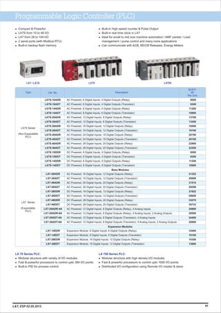 Compact & Powerful
LX7S from 10 to 48 I/O
LX7 from 28 to 104 I/O
2 serial ports (with Modbus RTU)
Built-in backup flash memory
l
l
l
l
l
Built-in High speed counter & Pulse Output
Built-in real time clock in LX7
Ideal for small to mid size machine automation / AMF panels / Load
management / pump control and many more applications
Can communicate with ACB, MCCB Releases, Energy Meters
l
l
l
l
Modular structure with variety of I/O modules
Fast & powerful processors to control upto 384 I/O points
Built-in PID for process control
LX 70 Series PLC:
l
l
l
Modular structure with high density I/O modules
Fast & powerful processors to control upto 1600 I/O points
Distributed I/O configuration using Remote I/O master & slave
LX 700 Series PLC:
l
l
l
AC Powered, 6 Digital Inputs, 4 Digital Outputs (Relay)
AC Powered, 6 Digital Inputs, 4 Digital Outputs (Transistor)
AC Powered, 8 Digital Inputs, 6 Digital Outputs (Relay)
AC Powered, 8 Digital Inputs, 6 Digital Outputs (Transistor)
AC Powered, 12 Digital Inputs, 8 Digital Outputs (Relay)
AC Powered, 12 Digital Inputs, 8 Digital Outputs (Transistor)
AC Powered, 16 Digital Inputs, 12 Digital Outputs (Relay)
AC Powered, 16 Digital Inputs, 12 Digital Outputs (Transistor)
AC Powered, 24 Digital Inputs, 16 Digital Outputs (Relay)
AC Powered, 24 Digital Inputs, 16 Digital Outputs (Transistor)
AC Powered, 28 Digital Inputs, 20 Digital Outputs (Relay)
AC Powered, 28 Digital Inputs, 20 Digital Outputs (Transistor)
DC Powered, 6 Digital Inputs, 4 Digital Outputs (Relay)
DC Powered, 6 Digital Inputs, 4 Digital Outputs (Transistor)
DC Powered, 8 Digital Inputs, 6 Digital Outputs (Relay)
DC Powered, 8 Digital Inputs, 6 Digital Outputs (Transistor)
LX7S-10ADR
LX7S-10ADT
LX7S-14ADR
LX7S-14ADT
LX7S-20ADR
LX7S-20ADT
LX7S-28ADR
LX7S-28ADT
LX7S-40ADR
LX7S-40ADT
LX7S-48ADR
LX7S-48ADT
LX7S-10DDR
LX7S-10DDT
LX7S-14DDR
LX7S-14DDT
Type Cat. No. Description
M.R.P.
(`)
Per Unit
9500
9300
11200
10900
13700
13300
16500
16100
20700
20100
22900
22200
9500
9300
11200
10900
LX7S Series
(Non Expandable
PLC)
AC Powered, 16 Digital Inputs, 12 Digital Outputs (Relay)
AC Powered, 16 Digital Inputs, 12 Digital Outputs (Transistor)
AC Powered, 28 Digital Inputs, 20 Digital Outputs (Relay)
AC Powered, 28 Digital Inputs, 20 Digital Outputs (Transistor)
DC Powered, 16 Digital Inputs, 12 Digital Outputs (Relay)
DC Powered, 16 Digital Inputs, 12 Digital Outputs (Transistor)
DC Powered, 28 Digital Inputs, 20 Digital Outputs (Relay)
DC Powered, 28 Digital Inputs, 20 Digital Outputs (Transistor)
AC Powered, 12 Digital Inputs, 8 Digital Outputs (Relay), 4 Analog Inputs
AC Powered, 12 Digital Inputs, 8 Digital Outputs (Relay), 4 Analog Inputs, 2 Analog Outputs
AC Powered, 12 Digital Inputs, 8 Digital Outputs (Transistor), 4 Analog Inputs
AC Powered, 12 Digital Inputs, 8 Digital Outputs (Transistor), 4 Analog Inputs, 2 Analog Outputs
Expansion Module, 8 Digital Inputs, 6 Digital Outputs (Relay)
Expansion Module, 8 Digital Inputs, 6 Digital Outputs (Transistor)
Expansion Module, 16 Digital Inputs, 12 Digital Outputs (Relay)
Expansion Module, 16 Digital Inputs, 12 Digital Outputs (Transistor)
LX7-28ADR
LX7-28ADT
LX7-48ADR
LX7-48ADT
LX7-28DDR
LX7-28DDT
LX7-48DDR
LX7-48DDT
LX7-20ADR-4A
LX7-20ADR-6A
LX7-20ADT-4A
LX7-20ADT-6A
LX7-14EDR
LX7-14EDT
LX7-28EDR
LX7-28EDT
LX7 Series
(Expandable
PLC)
21252
20066
31510
29298
21922
20608
33270
30722
24900
29500
24400
28800
10400
10100
14300
13900
Base Modules
Expansion Modules
Programmable Logic Controller (PLC)
LX7 / LX7S LX70 LX700
65L&T, ESP 02.05.2013
 