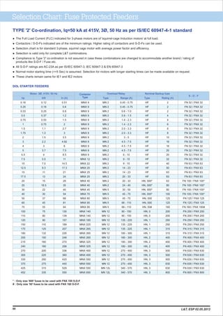 Selection Chart: Fuse Protected Feeders
l The Full Load Current (FLC) indicated for 3-phase motors are of 'squirrel-cage Induction motors' at full load.
l Contactors / S-D-Fs indicated are of the minimum ratings. Higher rating of contactors and S-D-Fs can be used.
l Selection chart is for standard 3-phase, squirrel cage motor with average power factor and efficiency.
l Selection is valid only for complete L&T combinations.
l Compliance to Type '2' co-ordination is not assured in case these combinations are changed to accommodate another brand / rating of
products like S-D-F / Fuse etc.
l All S-D-F ratings are AC-23A as per IS/IEC 60947-3, IEC 60947-3 & EN 60947-3
l Normal motor starting time (<=5 Sec) is assumed. Selection for motors with longer starting times can be made available on request.
l These charts remain same for IE1 and IE2 motors
68
TYPE '2' Co-ordination, Iq=50 kA at 415V, 3Ø, 50 Hz as per IS/IEC 60947-4-1 standard
0.16
0.25
0.33
0.5
0.75
1
1.5
1.75
2
3
4
5
5.5
7.5
10
12.5
15
17.5
20
25
30
40
50
60
75
100
110
120
150
170
180
200
215
240
270
300
335
370
425
452
0.12
0.18
0.25
0.37
0.55
0.75
1.1
1.3
1.5
2.2
3
3.7
4
5.5
7.5
9.3
11
13
15
18.5
22
30
37
45
55
75
80
90
110
125
132
150
160
180
200
225
250
275
315
335
0.51
0.6
0.8
1.2
1.5
2
2.7
3
3.5
4.92
6
7.5
8.5
11
14.5
17.3
21
24
29
35
40
54
68
81
94
130
139
157
189
207
226
248
270
298
336
360
420
440
529
550
MNX 9
MNX 9
MNX 9
MNX 9
MNX 9
MNX 9
MNX 9
MNX 9
MNX 9
MNX 9
MNX 9
MNX 9
MNX 9
MNX 12
MNX 22
MNX 25
MNX 25
MNX 25
MNX 40
MNX 40
MNX 45
MNX 70
MNX 80
MNX 95
MNX 95
MNX 140
MNX 140
MNX 185
MNX 225
MNX 265
MNX 265
MNX 265
MNX 325
MNX 325
MNX 400
MNX 400
MNX 550
MNX 550
MNX 550
MNX 650
MN 2
MN 2
MN 2
MN 2
MN 2
MN 2
MN 2
MN 2
MN 2
MN 2
MN 2
MN 2
MN 2
MN 2
MN 2
MN 2
MN 2
MN 2
MN 2
MN 2
MN 5
MN 5
MN 5
MN 5
MN 5
MN 12
MN 12
MN 12
MN 12
MN 12
MN 12
MN 12
MN 12
MN 12
MN 12
MN 12
MN 12
MN 12
MN 12L
MN 12L
0.45 - 0.75
0.45 - 0.75
0.6 - 1.0
0.9 - 1.5
1.4 - 2.3
1.4 - 2.3
2.0 - 3.3
2.0 - 3.3
3 - 5
4.5 - 7.5
4.5 - 7.5
4.5 - 7.5
6 - 10
9 - 15
9 - 15
14 - 23
14 - 23
20 - 33
20 - 33
24 - 40
30 - 50
45 - 75
45 - 75
66 - 110
66 - 110
90 - 150
90 - 150
135 - 225
135 - 225
135 - 225
180 - 300
180 - 300
180 - 300
180 - 300
270 - 450
270 - 450
270 - 450
270 - 450
340 - 570
340 - 570
HF
HF
HF
HF
HF
HF
HF
HF
HF
HF
HF
HF
HF
HF
HF
HF
HF
HF
HN, 000*
HN, 000*
HN, 000*
HN, 000*
HN, 000
HN, 000
HN, 00#
HN, 0
HN, 0
HN, 1
HN, 1
HN, 1
HN, 1
HN, 2
HN, 2
HN, 2
HN, 3
HN, 3
HN, 3
HN, 3
HN, 3
HN, 3
2
2
2
4
4
6
8
8
10
16
16
20
20
32
40
50
63
63
63
80
80
100
125
125
160
200
200
250
250
315
315
400
400
400
500
500
500
630
630
800
FN 32 / FNX 32
FN 32 / FNX 32
FN 32 / FNX 32
FN 32 / FNX 32
FN 32 / FNX 32
FN 32 / FNX 32
FN 32 / FNX 32
FN 32 / FNX 32
FN 32 / FNX 32
FN 32 / FNX 32
FN 32 / FNX 32
FN 32 / FNX 32
FN 32 / FNX 32
FN 32 / FNX 32
FN 63 / FNX 63
FN 63 / FNX 63
FN 63 / FNX 63
FN 63 / FNX 63
FN 100 / FNX 100*
FN 100 / FNX 100*
FN 100 / FNX 100*
FN 100 / FNX 100*
FN 125 / FNX 125
FN 125 / FNX 125
FN 160 / FNX 160#
FN 200 / FNX 200
FN 200 / FNX 200
FN 250 / FNX 250
FN 250 / FNX 250
FN 315 / FNX 315
FN 315 / FNX 315
FN 400 / FNX 400
FN 400 / FNX 400
FN 400 / FNX 400
FN 630 / FNX 630
FN 630 / FNX 630
FN 630 / FNX 630
FN 630 / FNX 630
FN 630 / FNX 630
FN 800 / FNX 800
Contactor
Type
Contactor
Type
Overload Relay Nominal Backup fuse
S - D - F
Motor: 3Ø, 415V, 50 Hz
DOL STARTER FEEDERS
hp kW In (A) Type Range (A) Type Rating (A)
* : Only size '000' fuses to be used with FNX 100 S-D-F.
# : Only size '00' fuses to be used with FNX 160 S-D-F.
L&T, ESP 02.05.2013
 