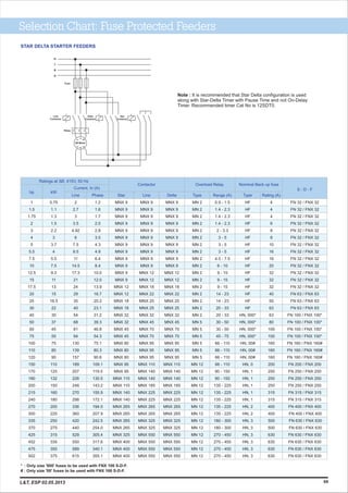 Selection Chart: Fuse Protected Feeders
69
Fuse
Line
Contactor
Delta
Contactor
R
Y
B
N
Relay
Star
Contactor
3Ø Motor
U1
V1
W1
V2
W2
U2
* : Only size '000' fuses to be used with FNX 100 S-D-F.
# : Only size '00' fuses to be used with FNX 160 S-D-F.
0.75
1.1
1.3
1.5
2.2
3
3.7
4
5.5
7.5
9.3
11
13
15
18.5
22
30
37
45
55
75
80
90
110
125
132
150
160
180
200
225
250
275
315
335
355
375
2
2.7
3
3.5
4.92
6
7.5
8.5
11
14.5
17.3
21
24
29
35
40
54
68
81
94
130
139
157
189
207
226
248
270
298
336
360
420
440
529
550
589
615
1.2
1.6
1.7
2.0
2.8
3.5
4.3
4.9
6.4
8.4
10.0
12.0
13.9
16.7
20.2
23.1
31.2
39.3
46.8
54.3
75.1
80.3
90.6
109.1
119.5
130.5
143.2
155.9
172.1
194.0
207.9
242.5
254.0
305.4
317.6
340.1
355.1
MNX 9
MNX 9
MNX 9
MNX 9
MNX 9
MNX 9
MNX 9
MNX 9
MNX 9
MNX 9
MNX 9
MNX 9
MNX 12
MNX 12
MNX 18
MNX 18
MNX 32
MNX 32
MNX 45
MNX 45
MNX 80
MNX 80
MNX 80
MNX 95
MNX 95
MNX 110
MNX 110
MNX 140
MNX 140
MNX 265
MNX 265
MNX 265
MNX 265
MNX 325
MNX 400
MNX 400
MNX 400
MNX 9
MNX 9
MNX 9
MNX 9
MNX 9
MNX 9
MNX 9
MNX 9
MNX 9
MNX 9
MNX 12
MNX 12
MNX 18
MNX 22
MNX 25
MNX 25
MNX 32
MNX 45
MNX 70
MNX 70
MNX 95
MNX 95
MNX 95
MNX 110
MNX 140
MNX 140
MNX 185
MNX 225
MNX 225
MNX 265
MNX 265
MNX 325
MNX 325
MNX 550
MNX 550
MNX 550
MNX 550
MNX 9
MNX 9
MNX 9
MNX 9
MNX 9
MNX 9
MNX 9
MNX 9
MNX 9
MNX 9
MNX 12
MNX 12
MNX 18
MNX 22
MNX 25
MNX 25
MNX 32
MNX 45
MNX 70
MNX 70
MNX 95
MNX 95
MNX 95
MNX 110
MNX 140
MNX 140
MNX 185
MNX 225
MNX 225
MNX 265
MNX 265
MNX 325
MNX 325
MNX 550
MNX 550
MNX 550
MNX 550
MN 2
MN 2
MN 2
MN 2
MN 2
MN 2
MN 2
MN 2
MN 2
MN 2
MN 2
MN 2
MN 2
MN 2
MN 2
MN 2
MN 2
MN 5
MN 5
MN 5
MN 5
MN 5
MN 5
MN 12
MN 12
MN 12
MN 12
MN 12
MN 12
MN 12
MN 12
MN 12
MN 12
MN 12
MN 12
MN 12
MN 12
0.9 - 1.5
1.4 - 2.3
1.4 - 2.3
1.4 - 2.3
2 - 3.3
3 - 5
3 - 5
3 - 5
4.5 - 7.5
6 - 10
9 - 15
9 - 15
9 - 15
14 - 23
14 - 23
20 - 33
20 - 33
30 - 50
30 - 50
45 - 75
66 - 110
66 - 110
66 - 110
66 - 110
90 - 150
90 - 150
135 - 225
135 - 225
135 - 225
135 - 225
135 - 225
180 - 300
180 - 300
270 - 450
270 - 450
270 - 450
270 - 450
HF
HF
HF
HF
HF
HF
HF
HF
HF
HF
HF
HF
HF
HF
HF
HF
HN, 000*
HN, 000*
HN, 000*
HN, 000*
HN, 00#
HN, 00#
HN, 00#
HN, 0
HN, 1
HN, 1
HN, 1
HN, 1
HN, 1
HN, 2
HN, 2
HN, 3
HN, 3
HN, 3
HN, 3
HN, 3
HN, 3
4
4
4
6
8
8
10
16
16
20
32
32
32
40
50
63
63
80
100
100
160
160
160
200
250
250
250
315
315
400
400
500
500
630
630
630
630
FN 32 / FNX 32
FN 32 / FNX 32
FN 32 / FNX 32
FN 32 / FNX 32
FN 32 / FNX 32
FN 32 / FNX 32
FN 32 / FNX 32
FN 32 / FNX 32
FN 32 / FNX 32
FN 32 / FNX 32
FN 32 / FNX 32
FN 32 / FNX 32
FN 32 / FNX 32
FN 63 / FNX 63
FN 63 / FNX 63
FN 63 / FNX 63
FN 100 / FNX 100*
FN 100 / FNX 100*
FN 100 / FNX 100*
FN 100 / FNX 100*
FN 160 / FNX 160#
FN 160 / FNX 160#
FN 160 / FNX 160#
FN 200 / FNX 200
FN 250 / FNX 250
FN 250 / FNX 250
FN 250 / FNX 250
FN 315 / FNX 315
FN 315 / FNX 315
FN 400 / FNX 400
FN 400 / FNX 400
FN 630 / FNX 630
FN 630 / FNX 630
FN 630 / FNX 630
FN 630 / FNX 630
FN 630 / FNX 630
FN 630 / FNX 630
1
1.5
1.75
2
3
4
5
5.5
7.5
10
12.5
15
17.5
20
25
30
40
50
60
75
100
110
120
150
170
180
200
215
240
270
300
335
370
425
452
475
502
Ratings at 3Ø, 415V, 50 Hz
Contactor Overload Relay Nominal Back up fuse
S - D - F
kW
Current, In (A)
StarPhaseLine Line Delta Type Range (A) Type Rating (A)
hp
Note : It is recommended that Star Delta configuration is used
along with Star-Delta Timer with Pause Time and not On-Delay
Timer. Recommended timer Cat No is 12SDT0.
STAR DELTA STARTER FEEDERS
L&T, ESP 02.05.2013
 