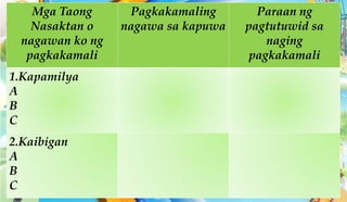 Mga Taong
Nasaktan o
nagawan ko ng
pagkakamali
Pagkakamaling
nagawa sa kapuwa
Paraan ng
pagtutuwid sa
naging
pagkakamali
1.Kapamilya
A
B
C
2.Kaibigan
A
B
C
 