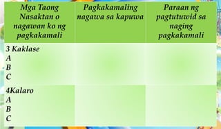 Mga Taong
Nasaktan o
nagawan ko ng
pagkakamali
Pagkakamaling
nagawa sa kapuwa
Paraan ng
pagtutuwid sa
naging
pagkakamali
3 Kaklase
A
B
C
4Kalaro
A
B
C
 