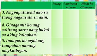 Palagi Paminsan-
minsan
Hindi ko
Ginagawa
3. Nagpapatawad ako sa
taong nagkasala sa akin.
4. Ginagamit ko ang
salitang sorry nang bukal
sa aking kalooban.
5. Inaayos ko agad ang
tampuhan naming
magkaibigan.
 