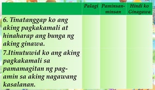 Palagi Paminsan-
minsan
Hindi ko
Ginagawa
6. Tinatanggap ko ang
aking pagkakamali at
hinaharap ang bunga ng
aking ginawa.
7.Itinutuwid ko ang aking
pagkakamali sa
pamamagitan ng pag-
amin sa aking nagawang
kasalanan.
 
