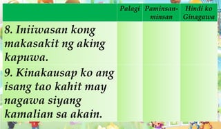 Palagi Paminsan-
minsan
Hindi ko
Ginagawa
8. Iniiwasan kong
makasakit ng aking
kapuwa.
9. Kinakausap ko ang
isang tao kahit may
nagawa siyang
kamalian sa akain.
 