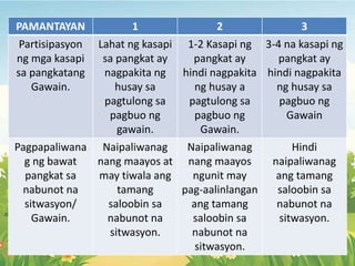 PAMANTAYAN 1 2 3
Partisipasyon
ng mga kasapi
sa pangkatang
Gawain.
Lahat ng kasapi
sa pangkat ay
nagpakita ng
husay sa
pagtulong sa
pagbuo ng
gawain.
1-2 Kasapi ng
pangkat ay
hindi nagpakita
ng husay a
pagtulong sa
pagbuo ng
Gawain.
3-4 na kasapi ng
pangkat ay
hindi nagpakita
ng husay sa
pagbuo ng
Gawain
Pagpapaliwana
g ng bawat
pangkat sa
nabunot na
sitwasyon/
Gawain.
Naipaliwanag
nang maayos at
may tiwala ang
tamang
saloobin sa
nabunot na
sitwasyon.
Naipaliwanag
nang maayos
ngunit may
pag-aalinlangan
ang tamang
saloobin sa
nabunot na
sitwasyon.
Hindi
naipaliwanag
ang tamang
saloobin sa
nabunot na
sitwasyon.
 