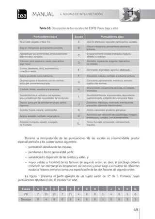 4. NORMAS DE INTERPRETACIÓN
MANUAL
45
Durante la interpretación de las puntuaciones de las escalas es recomendable prestar
especial atención a los cuatro puntos siguientes:
– puntuación absoluta de las escalas;
– pendiente o forma general del perﬁl;
– variabilidad o dispersión de las crestas y valles, y
– mayor validez y ﬁabilidad de los factores de segundo orden, es decir, el psicólogo debería
comenzar por interpretar las dimensiones secundarias y pasar luego a considerar las diferentes
escalas o factores primarios como una especiﬁcación de los dos factores de segundo orden.
La ﬁgura 1 presenta el perﬁl ejemplo de un sujeto varón de 3.° de E. Primaria, cuyas
puntuaciones directas en las 13 escalas han sido:
Tabla 10. Descripción de las escalas del ESPQ (Polos bajo y alto)
Puntuaciones bajas Escala Puntuaciones altas
Reservado, alejado, crítico, frio. A Abierto, afectuoso, reposado, participativo, sociable.
Bajo en inteligencia, pensamiento concreto. B
Alto en inteligencia, pensamiento abstracto,
brillante.
Afectado por los sentimientos, emocionalmente
poco estable, turbable.
C
Emocionalmente estable, tranquilo, maduro,
afronta la realidad.
Calmoso, poco expresivo, cauto, poco activo,
algo “soso”.
D
Excitable, impaciente, exigente, hiperactivo,
no inhibido.
Sumiso, obediente, dócil, acomodaticio,
cede fácilmente.
E Dominante, dogmático, agresivo, obstinado.
Sobrio, prudente, serio, taciturno, F Entusiasta, incauto, conﬁado a la buena ventura.
Despreocupado o desatento con las normas,
actúa por conveniencia propia.
G
Consciente, perseverante, moralista, sensato,
sujeto a las normas.
Cohibido, tímido, sensible a la amenaza. H
Emprendedor, socialmente atrevido, no inhibido,
insensible.
Sensibilidad dura, rechazo a las ilusiones,
poca simpátia por las necesidades de los demás.
I
Sensibilidad blanda, impresionable, dependiente,
superprotegido, evitación de la amenaza física.
Seguro, gusto por la actividad en grupo, activo,
vigoroso.
J
Dubitativo, irresoluto, reservado, individualista,
precavido, reprimido interiormente.
Sencillo, franco, natural, sentimental. N Astuto, calculador, prudente, perspicaz.
Sereno, apacible, conﬁado, seguro de sí. O
Aprensivo, con sensación de culpabilidad, inseguro,
preocupado, turbable, con autoreproches.
Relajado, tranquilo, pesado, sosegado,
no frustado.
Q4
Tenso, frustado, presionado, sobreexcitado,
inquieto.
Escala A B C D E F G H I J N O Q4
PD 7 13 11 7 11 4 8 9 1 4 6 1 0
Decatipo 6 4 8 6 8 4 6 8 1 5 6 2 1
ESPQ Manual 2012.indd 45 11/01/2013 9:35:17
 