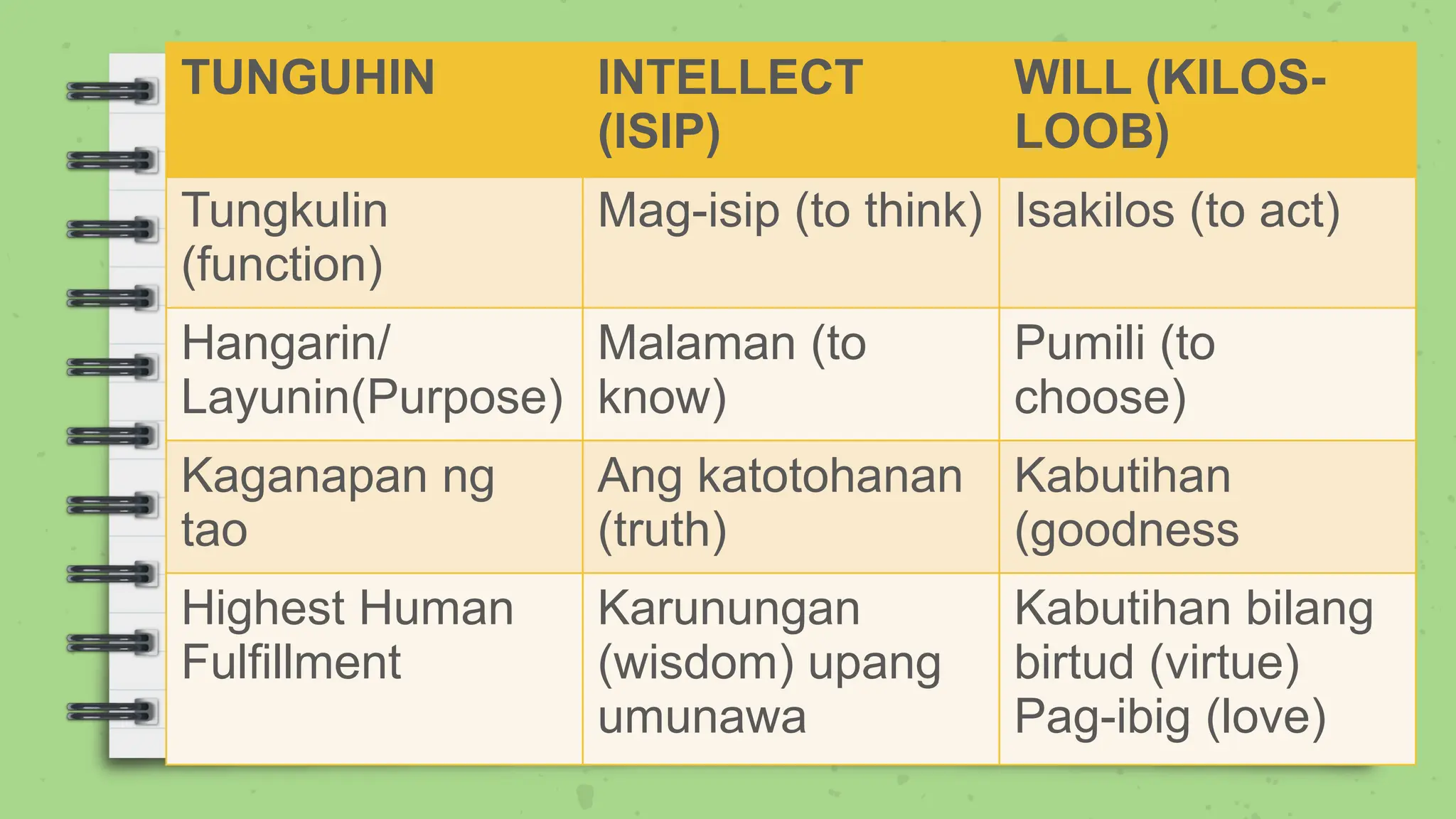 TUNGUHIN INTELLECT
(ISIP)
WILL (KILOS-
LOOB)
Tungkulin
(function)
Mag-isip (to think) Isakilos (to act)
Hangarin/
Layunin(Purpose)
Malaman (to
know)
Pumili (to
choose)
Kaganapan ng
tao
Ang katotohanan
(truth)
Kabutihan
(goodness
Highest Human
Fulfillment
Karunungan
(wisdom) upang
umunawa
Kabutihan bilang
birtud (virtue)
Pag-ibig (love)
 