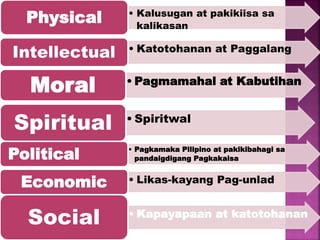 • Kalusugan at pakikiisa sa
kalikasan
Physical
• Katotohanan at Paggalang
Intellectual
• Pagmamahal at Kabutihan
Moral
• Spiritwal
Spiritual
• Pagkamaka Pilipino at pakikibahagi sa
pandaigdigang PagkakaisaPolitical
• Likas-kayang Pag-unladEconomic
• Kapayapaan at katotohanan
Social
 