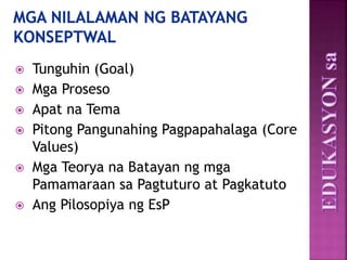  Tunguhin (Goal)
 Mga Proseso
 Apat na Tema
 Pitong Pangunahing Pagpapahalaga (Core
Values)
 Mga Teorya na Batayan ng mga
Pamamaraan sa Pagtuturo at Pagkatuto
 Ang Pilosopiya ng EsP
 
