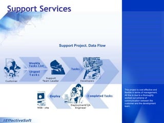 TechnologiesWe have experience in software development using:Operating Systems:Windows (including 9x, NT 4.0, 2000, XP, CE, Mobile), QNX, Symbian, PalmOS, Linux, Mac OSMobile Platforms:iPhone, Palm WebOS, Symbian, Android, J2ME, Brew, BlackBerry, Windows Mobile, PalmOSProgramming Languages:C/C++, C#, MS Visual Basic, Java/J2EE, ColdFusion, ASP, Perl, Java Script/VB Script, HTML/DHTML, XML Database Management Systems:Oracle, MS SQL, MySQL, DB2, MS Access, CodeBase, MS Visual FoxProProgramming Technologies:.NET,COM/COM+/DCOM, RMI, XML/SOAP, Java Servlets/JSP, Client/Server, Distributed processing, Macromedia Flash/Flex