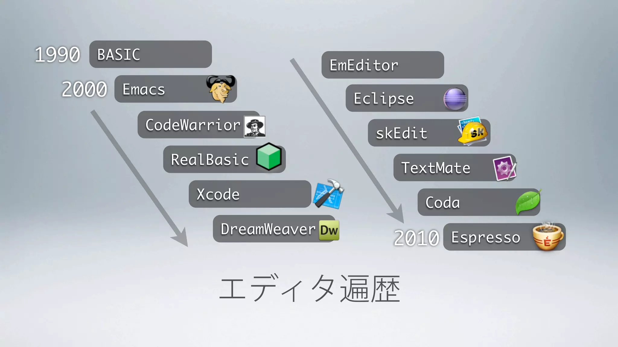 1990   BASIC
                                     EmEditor
  2000   Emacs
                                       Eclipse
               CodeWarrior
                                          skEdit
                 RealBasic
                                                TextMate
                    Xcode
                                                  Coda
                       DreamWeaver
                                            2010     Espresso


                       エディタ遍歴
 