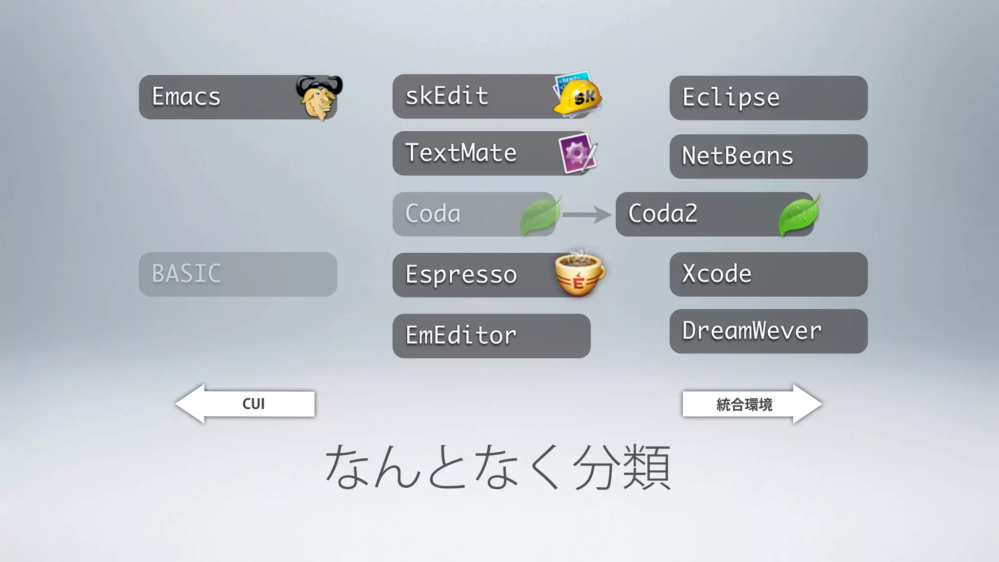Emacs          skEdit        Eclipse

               TextMate      NetBeans

               Coda       Coda2

BASIC          Espresso      Xcode

               EmEditor      DreamWever


        CUI                       統合環境




              なんとなく分類
 