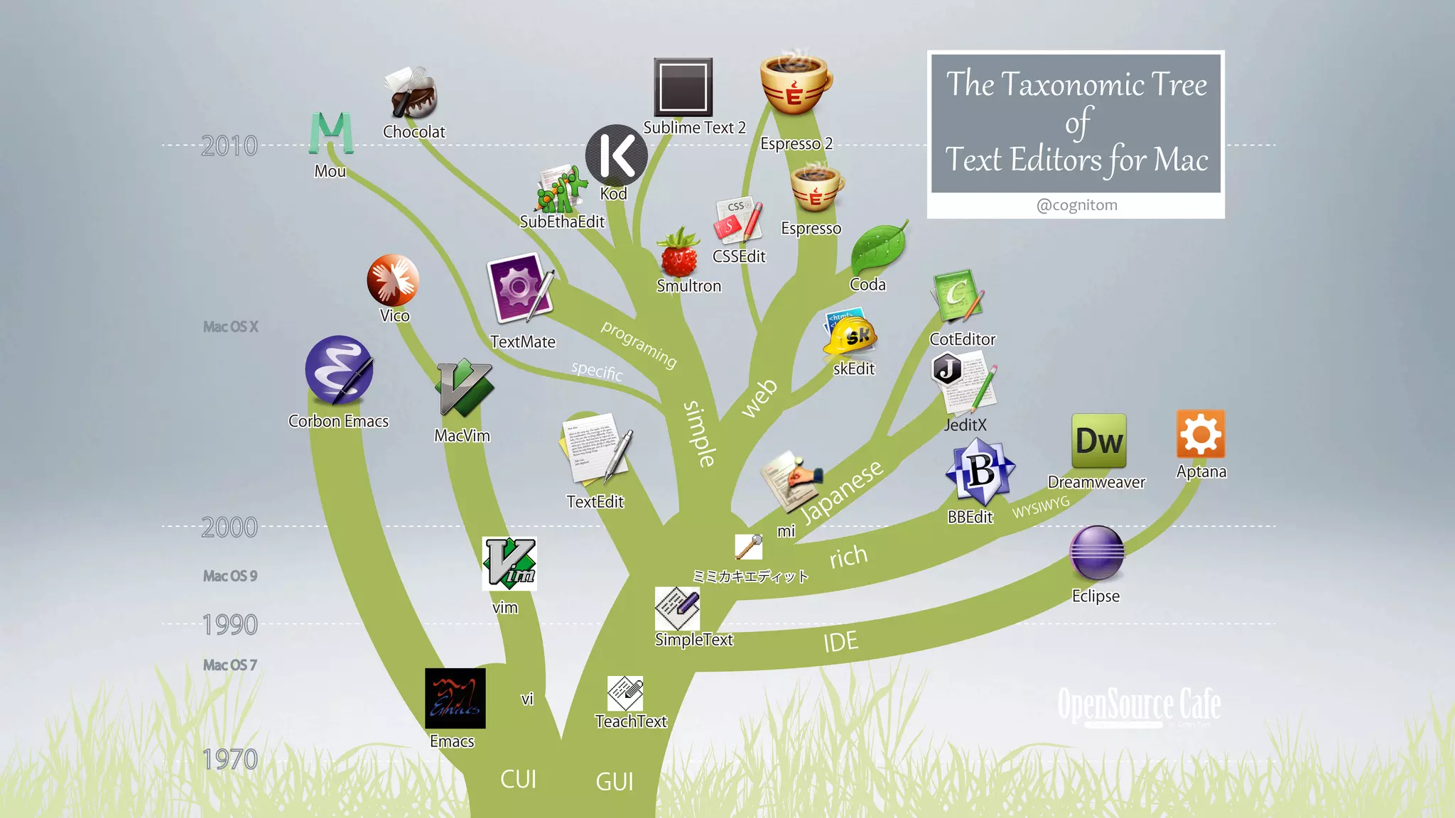 The Taxonomic Tree
                      Chocolat                                Sublime Text 2                                      of
2010                                                                            Espresso 2
              Mou
                                                     Kod
                                                                                                                       @cognitom
                                           SubEthaEdit                              Espresso
                                                                          CSSEdit
                                                                   Smultron                     Coda
                     Vico                            pro
Mac OS X
                                    TextMate               gra                                          CotEditor
                                                               ming
                                                 speciﬁ                                      skEdit
                                                       c




                                                                                b
                                                                              we
                                                                      simp
           Corbon Emacs                                                                                  JeditX
                            MacVim




                                                                          l
                                                                                                    e




                                                                       e
                                                                                                 es
                                                                                                                                         Aptana
                                                                                                                        Dreamweaver
                                                 TextEdit                                  p   an                        WYG
2000                                                                                mi
                                                                                         Ja               BBEdit    WYSI



Mac OS 9
                                                                                           rich
                                                                       ミミカキエディット
                                                                                                                               Eclipse
                                     vim
1990                                                               SimpleText             IDE
Mac OS 7

                                           vi
                                                     TeachText
                            Emacs
1970
                                     CUI             GUI
 