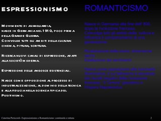 ESPRESSIONISMO Movimento di avanguardia, nasce in Germania nel 1910, poco prima della Grande Guerra. Coinvolge tutti gli ambiti della cultura: cinema, pittura, scrittura.  Ricerca nuovi canali di espressione, adatti alla società moderna. Espressione delle angosce esistenziali. Nasce come opposizione al processo di industrializzazione, al dominio della tecnica e alla fiducia nella scienza tipica del Positivismo. ROMANTICISMO Nasce in Germania alla fine dell' 800, dopo la rivoluzione francese.  Coinvolge tutti gli ambiti della  cultura e influenza il comportamento di una generazione. Rivalutazione della storia; dimensione sacra. Esaltazione dei sentimenti Nasce come opposizione alla razionalià illuministica, il cui fallimento è decretato dai risvolti negativi della rivoluzione francese: “il Terrore” giacobino e  l'impero Napoleonico. 