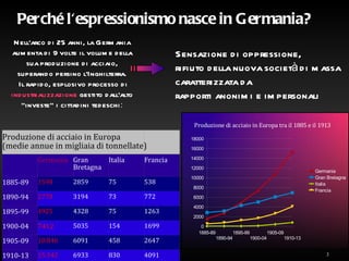 Perché l'espressionismo nasce in Germania? Nell'arco di 25 anni, la Germania aumenta di 9 volte il volume della sua produzione di acciaio, superando persino l'Inghilterra. Il rapido, esplosivo processo di  industrializzazione  gestito dall'alto “investe” i cittadini tedeschi : Sensazione di oppressione,  rifiuto della nuova società di massa caratterizzata da rapporti anonimi e impersonali Produzione di acciaio in Europa (medie annue in migliaia di tonnellate) Germania Gran Bretagna Italia Francia 1885-89 1598 2859 75 538 1890-94 2778 3194 73 772 1895-99 4925 4328 75 1263 1900-04 7412 5035 154 1699 1905-09 10.846 6091 458 2647 1910-13 15.342 6933 830 4091 