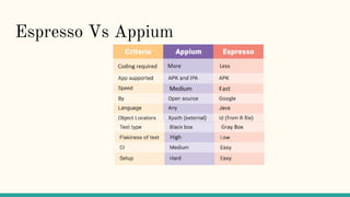 Espresso Vs Appium
 