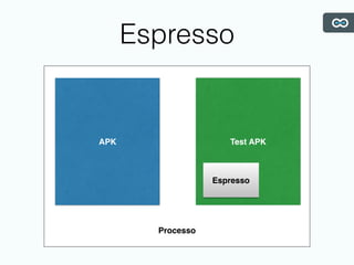 Espresso
Processo
APK Test APK
Espresso
 