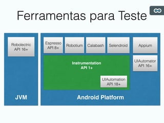 Ferramentas para Teste
Robolectric
API 16+
JVM
Espresso
API 8+
Robotium Calabash Selendroid
Instrumentation  
API 1+
Android Platform
Appium
UIAutomator 
API 16+
UIAutomation 
API 18+
 