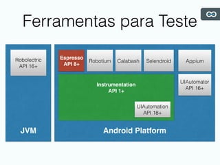 Ferramentas para Teste
Robolectric
API 16+
JVM
Espresso
API 8+
Robotium Calabash Selendroid
Instrumentation  
API 1+
Android Platform
Appium
UIAutomator 
API 16+
UIAutomation 
API 18+
 