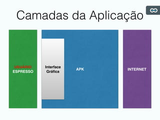 Camadas da Aplicação
USUÁRIO
ESPRESSO
APK INTERNET
Interface
Gráﬁca
 