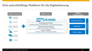 © 2016 SAP SE or an SAP affiliate company. All rights reserved. 6Public
Eine zukunftsfähige Plattform für die Digitalisierung
Internet
of Things
Business
networks
Social
networks
Devices
Big Data
People
Anreicherung der Prozesse
Integration I Vorhersage I Simulation
Daten in Echtzeit
Granular I Flexibel I Von jedem Endgerät
Ermächtigung der Nutzer
Sofortige Einblicke I Kontextbezogen I Personalisierte Erfahrung
Kundensegment 1
Losgröße 1
Keine Latenz
Skalierbar
Digitaler KernDigitale Wirtschaft
Digitale
Transformation
 