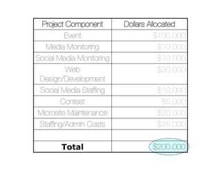 Project Component       Dollars Allocated
         Event                       $100,000
   Media Monitoring                   $10,000
Social Media Monitoring               $10,000
          Web                         $20,000
 Design/Development
 Social Media Stafﬁng               $10,000
        Contest                      $5,000
Microsite Maintenance               $20,000
 Stafﬁng/Admin Costs                $25,000

        Total                     $200,000
 