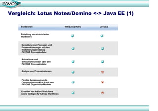 Vergleich: Lotus Notes/Domino <-> Java EE (1)

    Funktionen                            IBM Lotus Notes   Java EE


    Erstellung von strukturierten
    Workflows


    Gestaltung von Prozessen und
    Prozessänderungen mit dem
    Modellierungswerkzeug
    PAVONE ProcessModeler


    Animations- und
    Simulationsfunktion über den
    PAVONE ProcessModeler


    Analyse von Prozessinstanzen



    Flexible Anpassung an die
    Organisationsstruktur durch den
    PAVONE OrganizationModeler


    Erstellen von Ad-hoc-Workflows
    sowie Vorlagen für Ad-hoc-Workflows
 