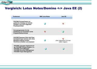 Vergleich: Lotus Notes/Domino <-> Java EE (2)

    Funktionen                          IBM Lotus Notes             Java EE


    PAVONE ProcessViewer zur
    grafischen Anzeige von bereits
    erfolgten und noch folgenden
    Prozessschritten


    Formulargenerator für die
    Erstellung von Formularen ohne
    Programmierkenntnisse


    PAVONE Espresso Click And Flow:
    Fachabteilungen können sich ohne
    Modellierungstool einfach                             (über integrierten Formular-
    Workflows erstellen und anpassen                             Editor möglich)

     PAVONE Lösungen basierend auf
     der PAVONE Process Engine u. a.:
     PAVONE ActivityManager
     PAVONE Document Management
     PAVONE Project Management
 