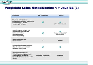 Vergleich: Lotus Notes/Domino <-> Java EE (3)

    Funktionen                                 IBM Lotus Notes              Java EE


    Integrierte Schnittstelle zu
    Office Suiten (Microsoft, OpenOffice)
    (Auswertungen z. B. über
     vorgefertigte Vorlagen)                                        (ohne Feldaustausch)




    Auslieferung von fertigen und
    anpassbaren Workflows wie:
    Reisekostenantrag                                               (Prince2 & V-Modell XT
    Materialbestellung                                                   Kernprozesse)
    Rechnungsprüfung


    Anzahl Dokumente pro
    Prozessinstanz                                   1                     beliebig



    Fortschrittsanzeige als Überblick
    über die letzten bzw. weiteren
    Aufgaben im Workflow


    Programmiersprachen für
    Weiterleitungsbedingungen oder
    Events, welche im PAVONE                @Formeln, LotusScript        JavaScript
    ProcessModeler verwendet werden
    können
 