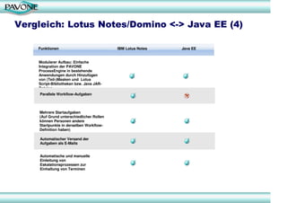 Vergleich: Lotus Notes/Domino <-> Java EE (4)

    Funktionen                            IBM Lotus Notes   Java EE


    Modularer Aufbau: Einfache
    Integration der PAVONE
    ProcessEngine in bestehende
    Anwendungen durch Hinzufügen
    von (Teil-)Masken und Lotus
    Script-Bibliotheken bzw. Java JAR-
    Dateien
    Parallele Workflow-Aufgaben



    Mehrere Startaufgaben
    (Auf Grund unterschiedlicher Rollen
    können Personen andere
    Startpunkte in derselben Workflow-
    Definition haben)

    Automatischer Versand der
    Aufgaben als E-Mails


    Automatische und manuelle
    Einleitung von
    Eskalationsprozessen zur
    Einhaltung von Terminen
 