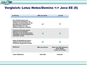 Vergleich: Lotus Notes/Domino <-> Java EE (5)

    Funktionen                           IBM Lotus Notes             Java EE


    Eine Workflowinstanz kann
    Subprozesse instanziieren. Der
    Workflow wartet bei Bedarf auf die
    Beendigung der Subworkflows.
    Dieses Verhalten ist in der
    Modellierungsphase einstellbar.

    Generische Parameter können
    optional aus der Workflow-
    Definition an die Workflow-Instanz
    weitergeben und dort entsprechend
    interpretiert werden


    Neben der Modellierung können
    ergänzend über Events weitere
    Funktionen programmiert werden


    Middleware                           IBM Lotus Domino   JBoss oder IBM Websphere
                                                                  Derby, MySQL
                                                               (andere auf Anfrage)


    Kosten Middleware                       Siehe IBM              Kostenlos
 