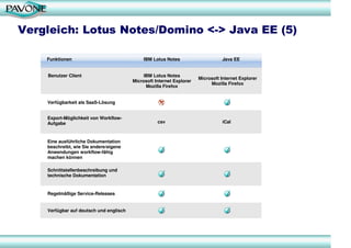 Vergleich: Lotus Notes/Domino <-> Java EE (5)

    Funktionen                                IBM Lotus Notes                     Java EE


    Benutzer Client                           IBM Lotus Notes
                                                                       Microsoft Internet Explorer
                                         Microsoft Internet Explorer
                                                                            Mozilla Firefox
                                               Mozilla Firefox


    Verfügbarkeit als SaaS-Lösung


    Export-Möglichkeit von Workflow-
    Aufgabe                                         csv                           iCal



    Eine ausführliche Dokumentation
    beschreibt, wie Sie andere/eigene
    Anwendungen workflow-fähig
    machen können

    Schnittstellenbeschreibung und
    technische Dokumentation


    Regelmäßige Service-Releases


    Verfügbar auf deutsch und englisch
 