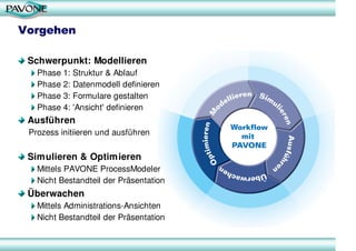 Vorgehen

 Schwerpunkt: Modellieren
   Phase 1:   Struktur & Ablauf
   Phase 2:   Datenmodell definieren
   Phase 3:   Formulare gestalten
   Phase 4:   'Ansicht' definieren
 Ausführen
 Prozess initiieren und ausführen

 Simulieren & Optimieren
   Mittels PAVONE ProcessModeler
   Nicht Bestandteil der Präsentation
 Überwachen
   Mittels Administrations-Ansichten
   Nicht Bestandteil der Präsentation
 
