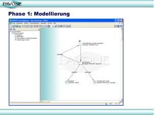 Phase 1: Modellierung
 