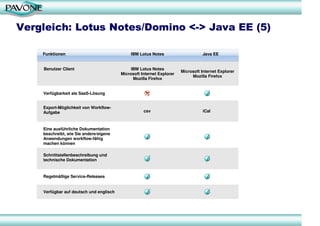 Vergleich: Lotus Notes/Domino <-> Java EE (5)

    Funktionen                                IBM Lotus Notes              ...