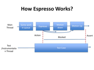 How Espresso Works?
Main
Thread
Motion
down
Test
/Instrumentatio
n Thread
Motion Up
Test Case
Some work
in queue
Espresso
AssertAction
Blocked
 