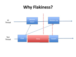 Why Flakiness?
UI
Thread
Motion
down
Test
Thread
Click
Motion Up
AssertSleep Assert
 