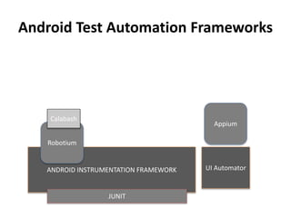 ANDROID INSTRUMENTATION FRAMEWORK
Android Test Automation Frameworks
UI Automator
Robotium
Appium
Calabash
JUNIT
 