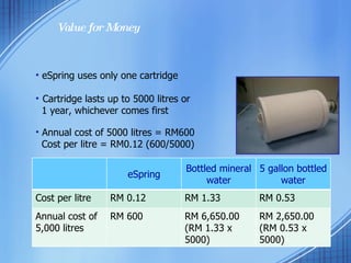Value for Money eSpring uses only one cartridge Cartridge lasts up to 5000 litres or  1 year, whichever comes first Annual cost of 5000 litres = RM600 Cost per litre = RM0.12 (600/5000) eSpring Bottled mineral water 5 gallon bottled water Cost per litre RM 0.12 RM 1.33 RM 0.53 Annual cost of 5,000 litres RM 600 RM 6,650.00 (RM 1.33 x 5000) RM 2,650.00 (RM 0.53 x 5000) 