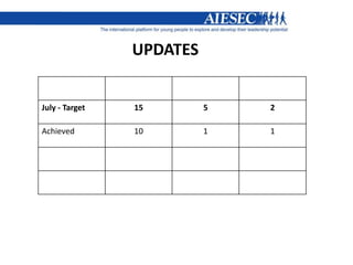 UPDATES
Sales Global Rec. Delivery
July - Target 15 5 2
Achieved 10 1 1