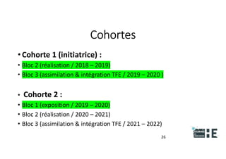 22nov.22
2018
2222
2018
22
Cohortes
26
• Cohorte 1 (initiatrice) :
• Bloc 2 (réalisation / 2018 – 2019)
• Bloc 3 (assimilation & intégration TFE / 2019 – 2020 )
• Cohorte 2 :
• Bloc 1 (exposition / 2019 – 2020)
• Bloc 2 (réalisation / 2020 – 2021)
• Bloc 3 (assimilation & intégration TFE / 2021 – 2022)
 