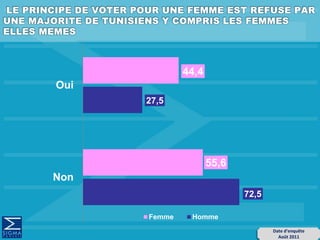 44,4
55,6
27,5
72,5
Oui
Non
Femme Homme
Date d’enquête
Août 2011
 